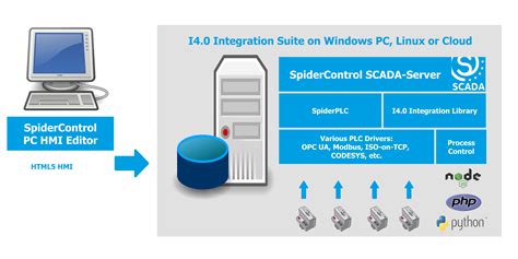 SpiderControl SCADA Server .